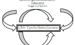 Soal dan Pembahasan Olimpiade Matematika tingkat Kabupaten 2010